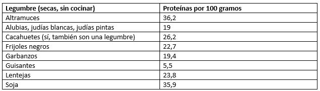 proteinas altramuces